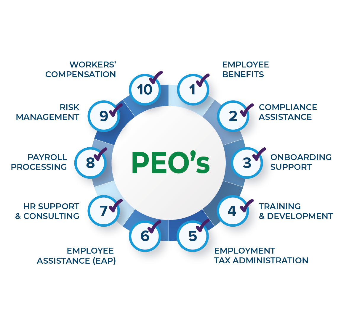 PEO's Graph: (with all 10 offerings checked off) 1-Employee Benefits 2-Compliance Assistance 3-Onboarding Support 4-Training & Development 5-Employment Tax Administration 6-Employee Assistance (EAP) 7-HR Support & Consulting 8-Payroll Processing 9-Risk Management 10-Workers’ Compensation
