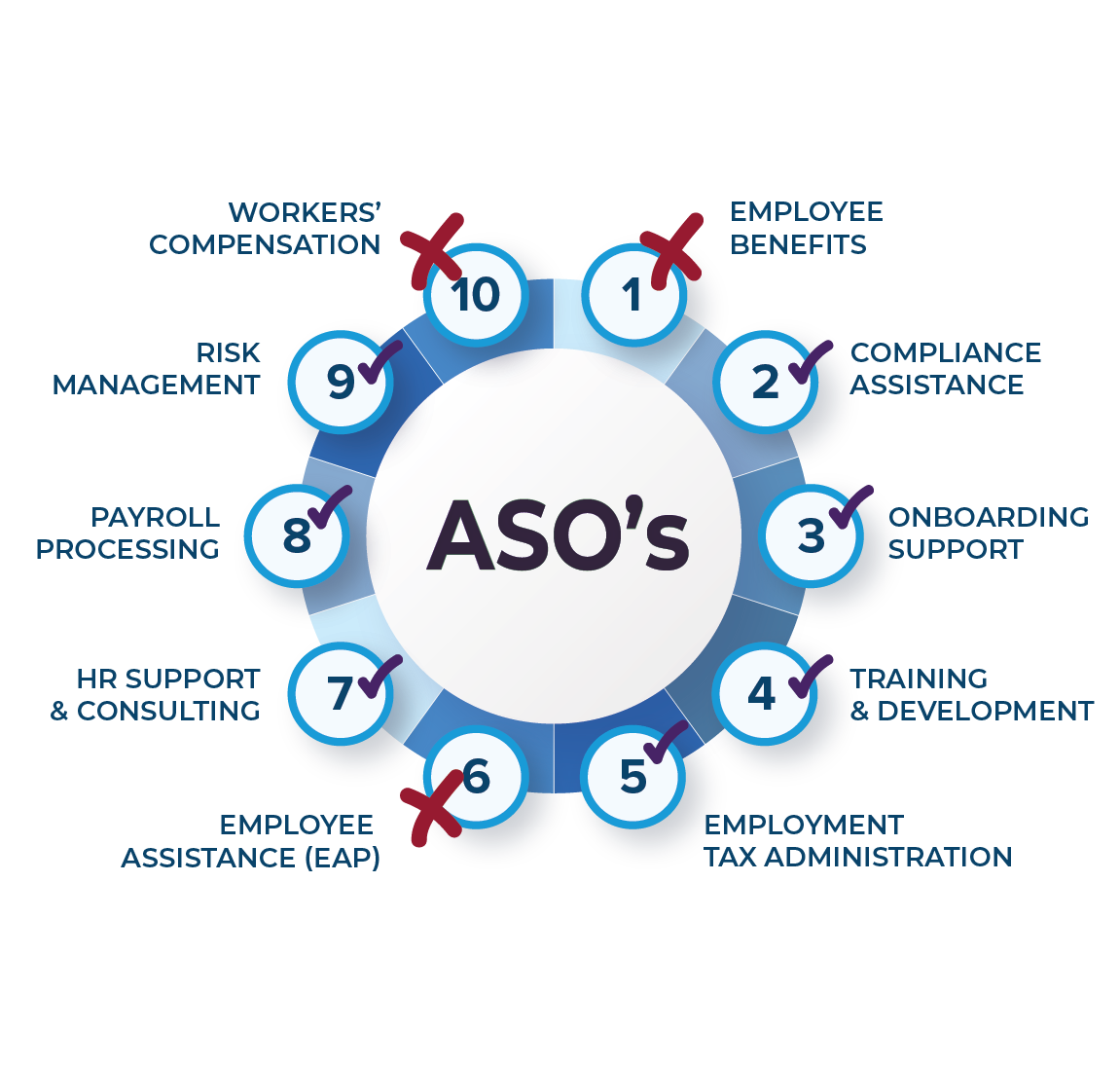 ASO's Graph: (with all 7 offerings checked off) ASO's don't offer: 1-EmployeeBenefits, 6-Employee Assistance (EAP), 10-Workers’Compensation But they do offer: 2-Compliance Assistance 3-OnboardingSupport 4-Training& Development 5-Employment Tax Administration 7-HR Support& Consulting 8-PayrollProcessing 9-RiskManagement