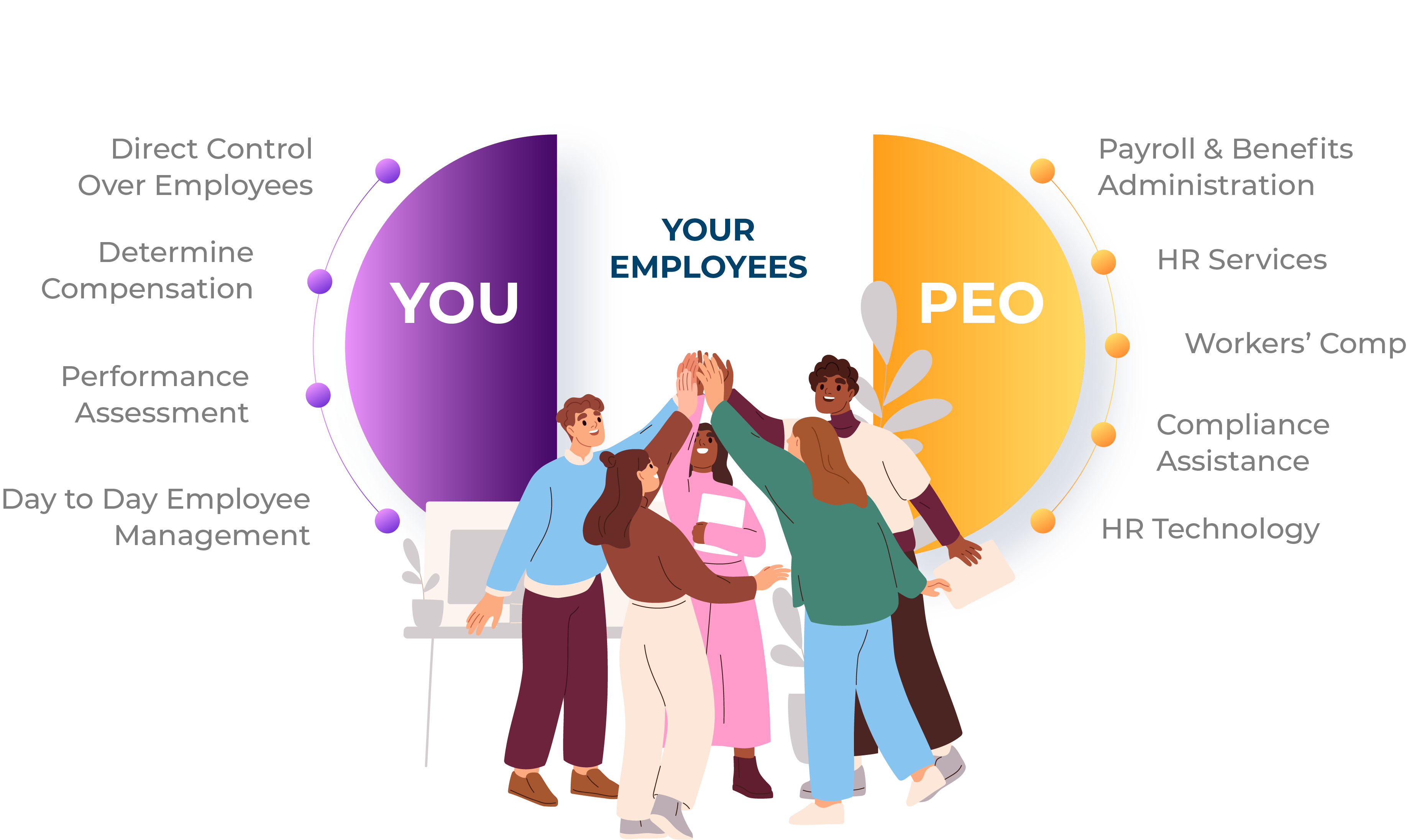 You vs PEO. 1 List of Your Employees vs You: Direct Control Over Employees Determine Compensation Performance Assessment Day to Day Employee Management. 2 List of Your Employees vs PEO: Payroll & Benefits Administration HR Services Workers' Comp Compliance Assistance HR Technology